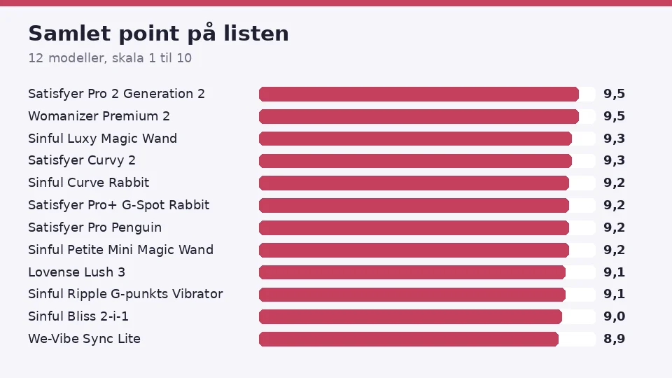 Samlet point for de 12 modeller på listen over bedste vibrator, fra Satisfyer Pro 2 Generation 2 med 9,5 til We-Vibe Sync Lite med 8,9