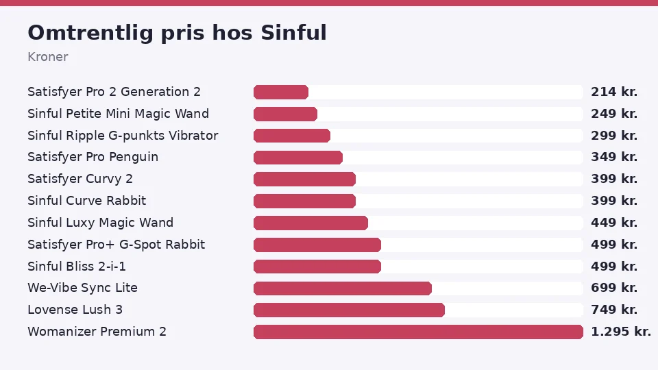 Omtrentlig pris pr. vibrator hos Sinful, fra Satisfyer Pro 2 Generation 2 til ca. 214 kr. op til Womanizer Premium 2 til ca. 1.295 kr.