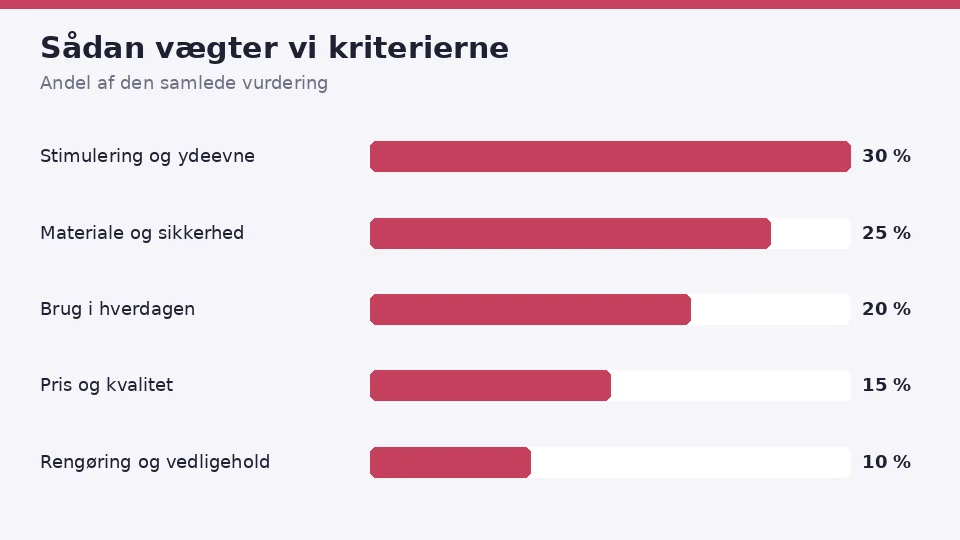 Sådan vægter vi de fem kriterier, når vi vurderer en vibrator: stimulering og ydeevne 30 %, materiale og sikkerhed 25 %, brug i hverdagen 20 %, pris og kvalitet 15 % og rengøring og vedligehold 10 %