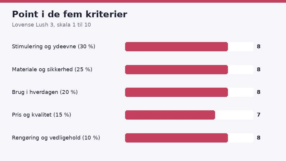 Lovense Lush 3 anmeldelse: vores point i de fem kriterier, 8 for stimulering og ydeevne, 8 for materiale og sikkerhed, 8 for brug i hverdagen, 7 for pris og kvalitet og 8 for rengøring og vedligehold