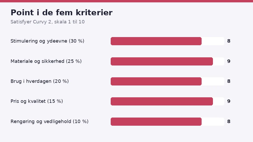 Satisfyer Curvy 2 anmeldelse: vores point i de fem kriterier, 8 for stimulering og ydeevne, 9 for materiale og sikkerhed, 8 for brug i hverdagen, 9 for pris og kvalitet og 8 for rengøring og vedligehold