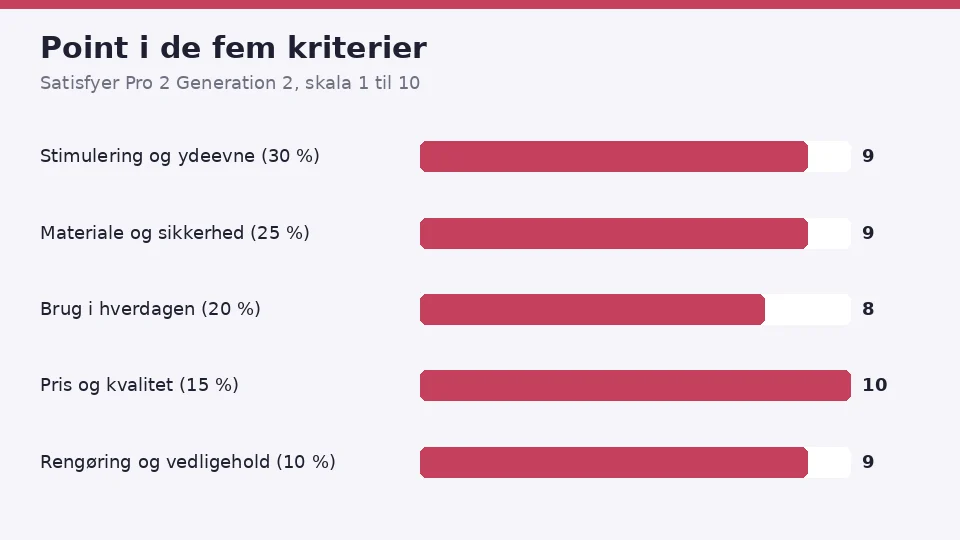 Satisfyer Pro 2 Generation 2 anmeldelse: vores point i de fem kriterier, 9 for stimulering og ydeevne, 9 for materiale og sikkerhed, 8 for brug i hverdagen, 10 for pris og kvalitet og 9 for rengøring og vedligehold