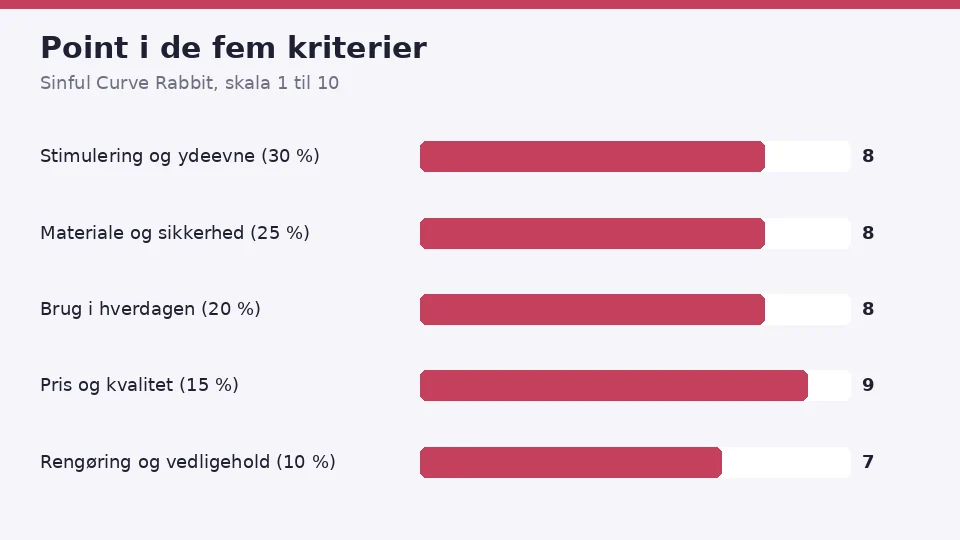 Sinful Curve Rabbit anmeldelse: vores point i de fem kriterier, 8 for stimulering og ydeevne, 8 for materiale og sikkerhed, 8 for brug i hverdagen, 9 for pris og kvalitet og 7 for rengøring og vedligehold