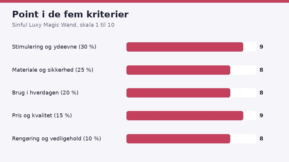 Sinful Luxy Magic Wand anmeldelse: vores point i de fem kriterier, 9 for stimulering og ydeevne, 8 for materiale og sikkerhed, 8 for brug i hverdagen, 9 for pris og kvalitet og 8 for rengøring og vedligehold