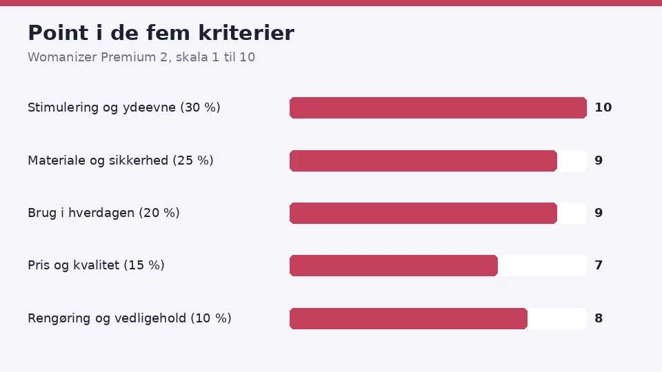 Womanizer Premium 2 anmeldelse: vores point i de fem kriterier, 10 for stimulering og ydeevne, 9 for materiale og sikkerhed, 9 for brug i hverdagen, 7 for pris og kvalitet og 8 for rengøring og vedligehold